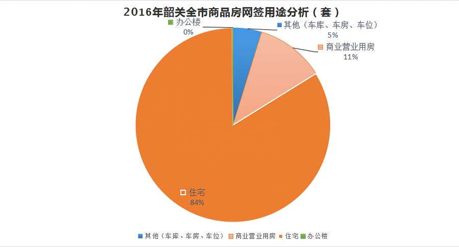 2016年韶关楼市整体向好,品牌房企网签再创新高