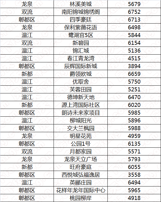 一大波近郊低价盘来袭 55万搞定双流81平米两居室!
